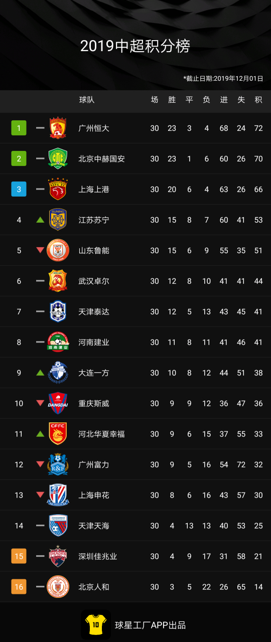 包含国安主场打平恒大，继续领跑积分榜的词条