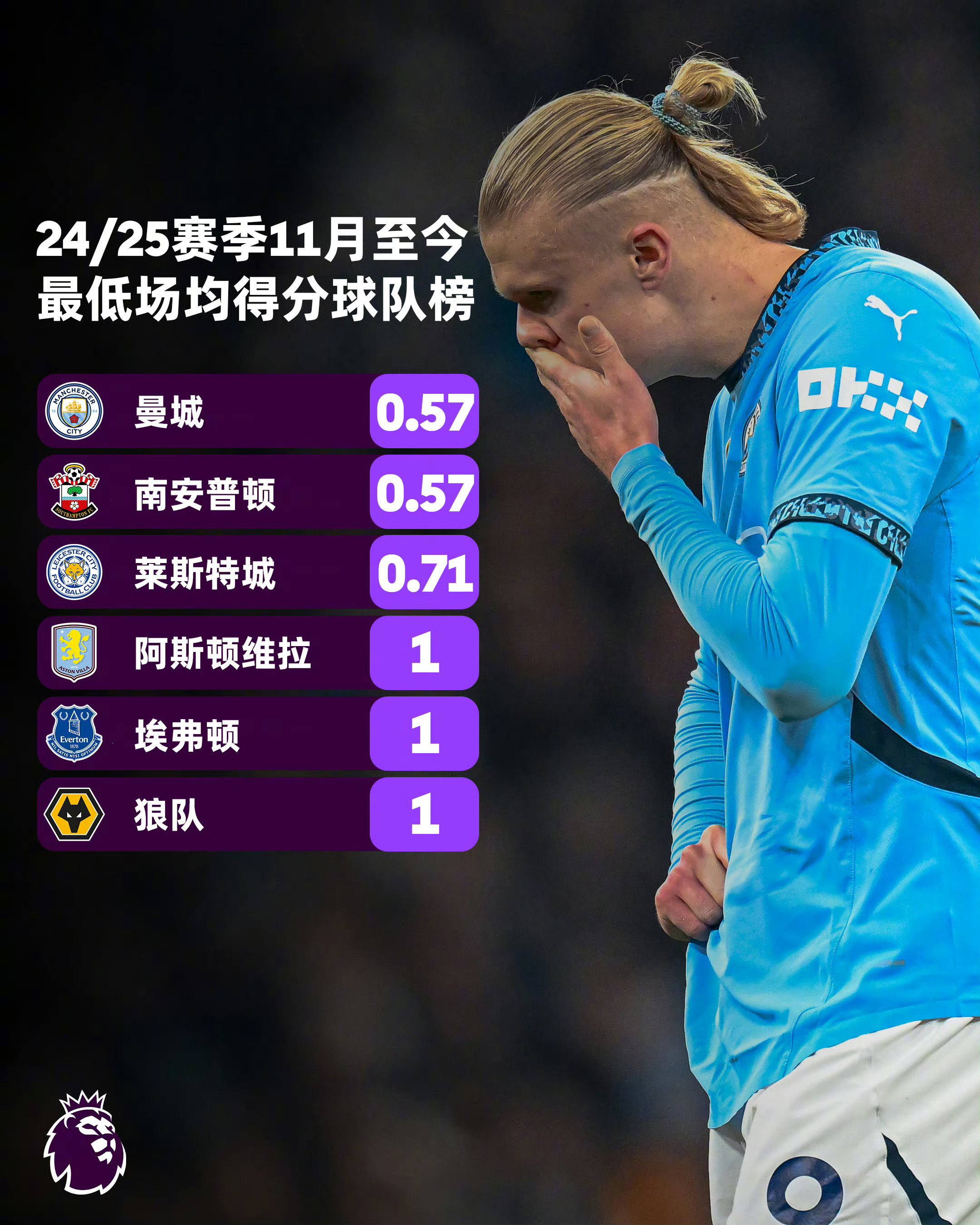 开云体育下载-曼城主场大胜南安普敦，领跑积分榜