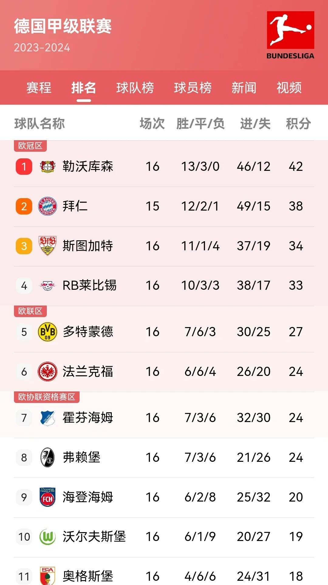 曼城主场大胜南安普敦，领跑积分榜