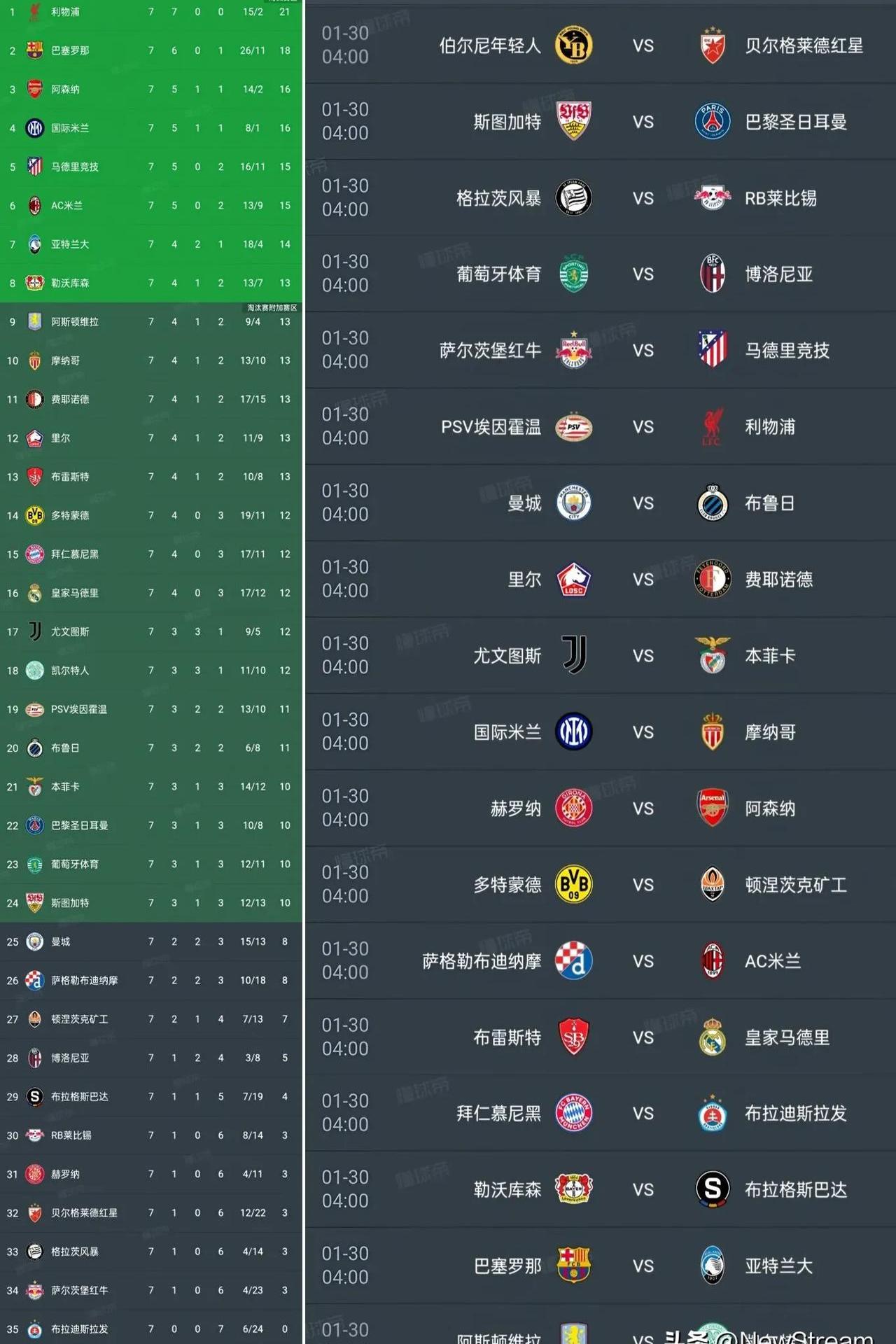 关于曼城客场大胜，继续压制榜首位置的信息