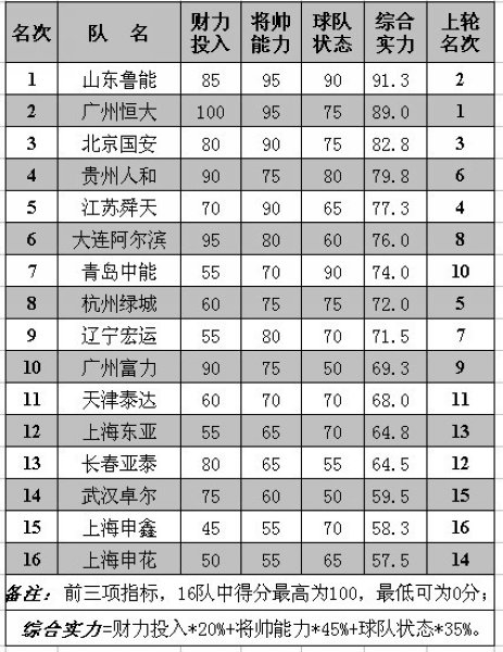 恒大豪胜申花，提升积分榜排名
