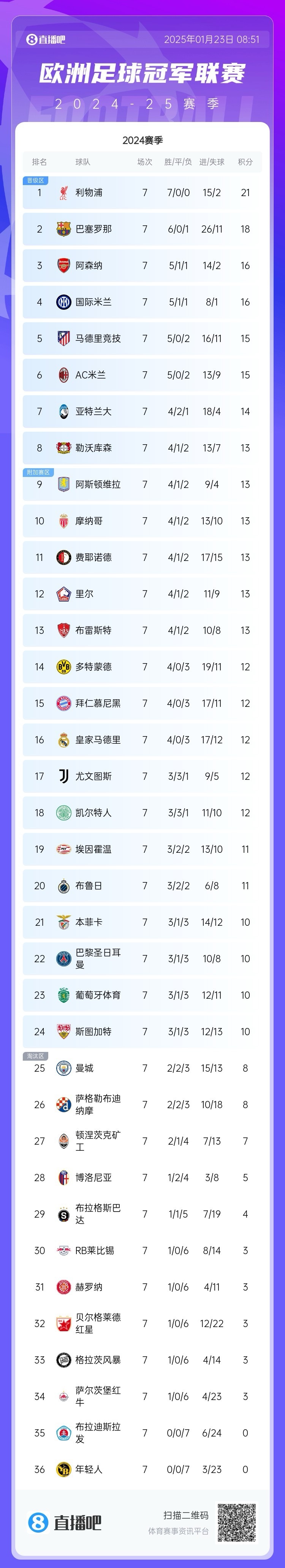 拜仁慢热赢下比赛，积分榜逆袭