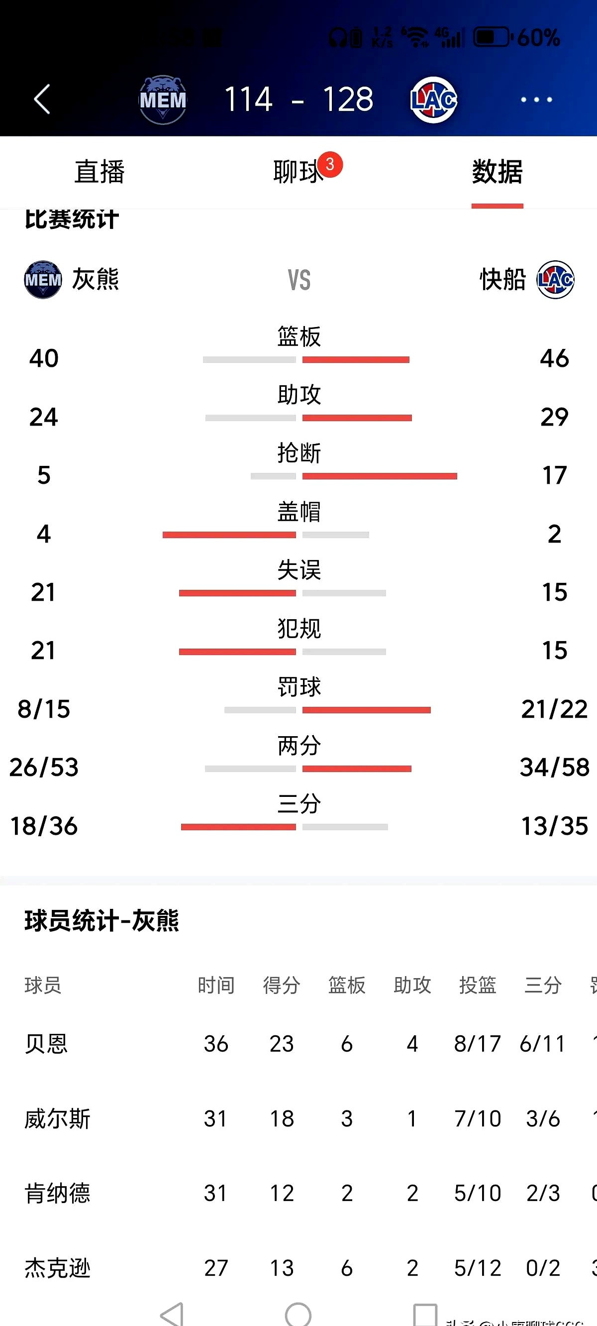 快船队实力碾压灰熊队，成功晋级半决赛