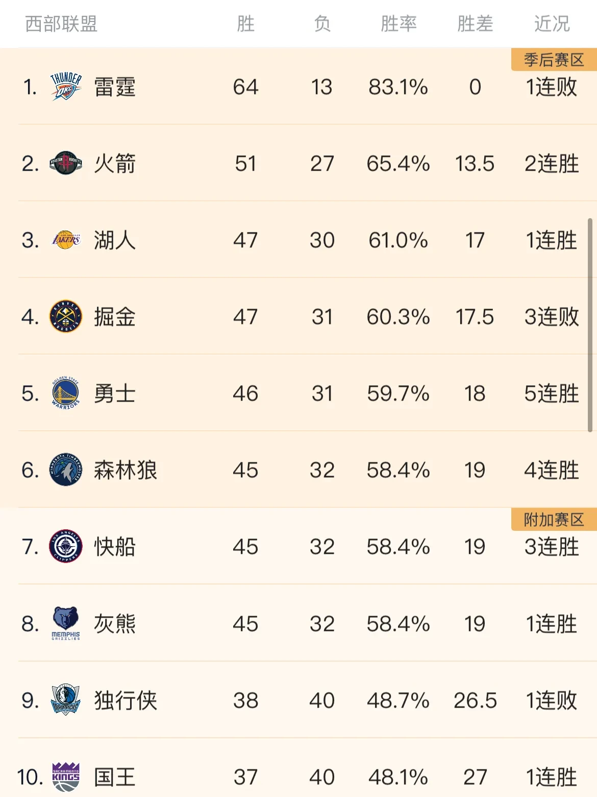 勇士躲过危机,客场击败鹈鹕晋级西部决赛 勇士躲过危机,客场击败鹈鹕晋级西部决赛