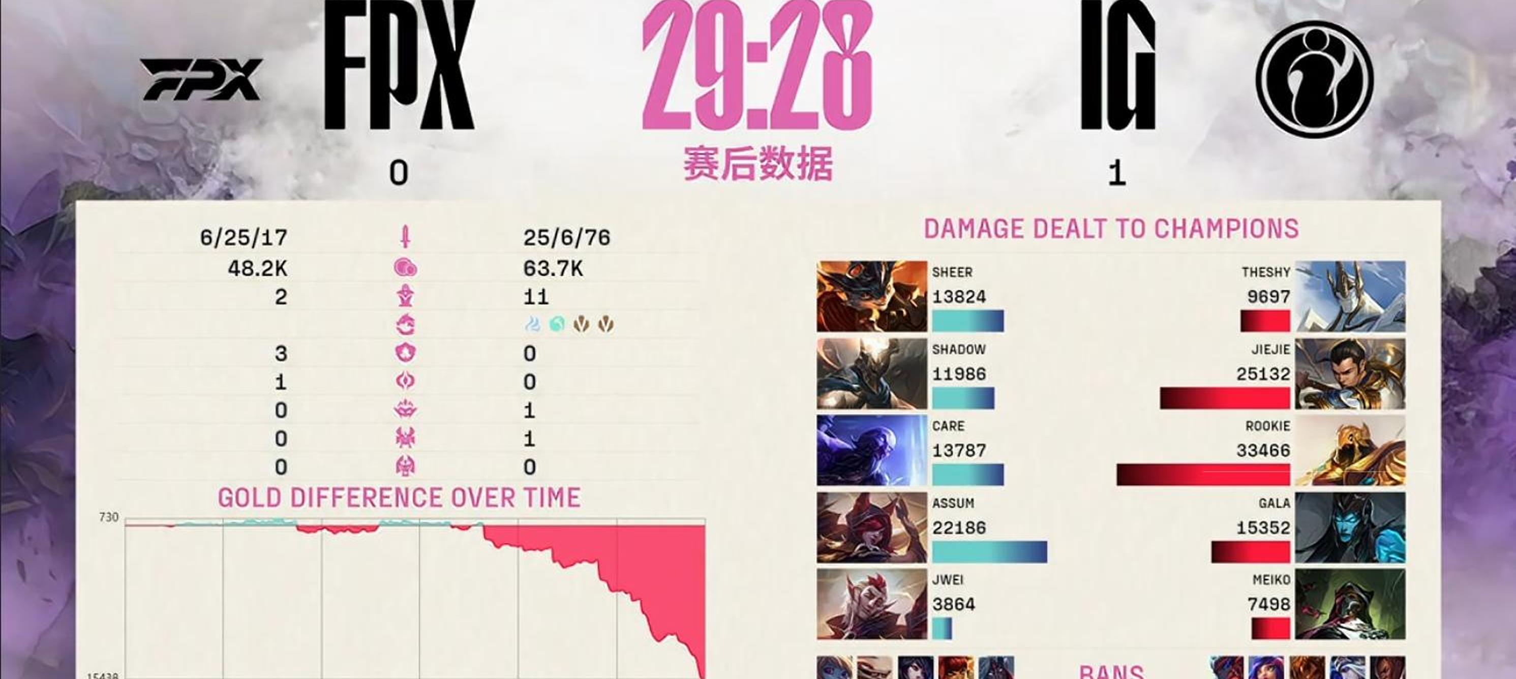 FNC碾压DFM,Viper线上压制力十足鏖战多局全球总决赛,留下经典瞬间的简单介绍 FNC碾压DFM,Viper线上压制力十足鏖战多局全球总决赛,留下经典瞬间的简单介绍