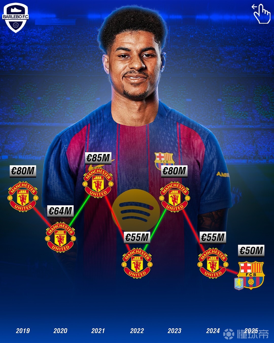 巴塞罗那前锋数据领先欧洲射手榜